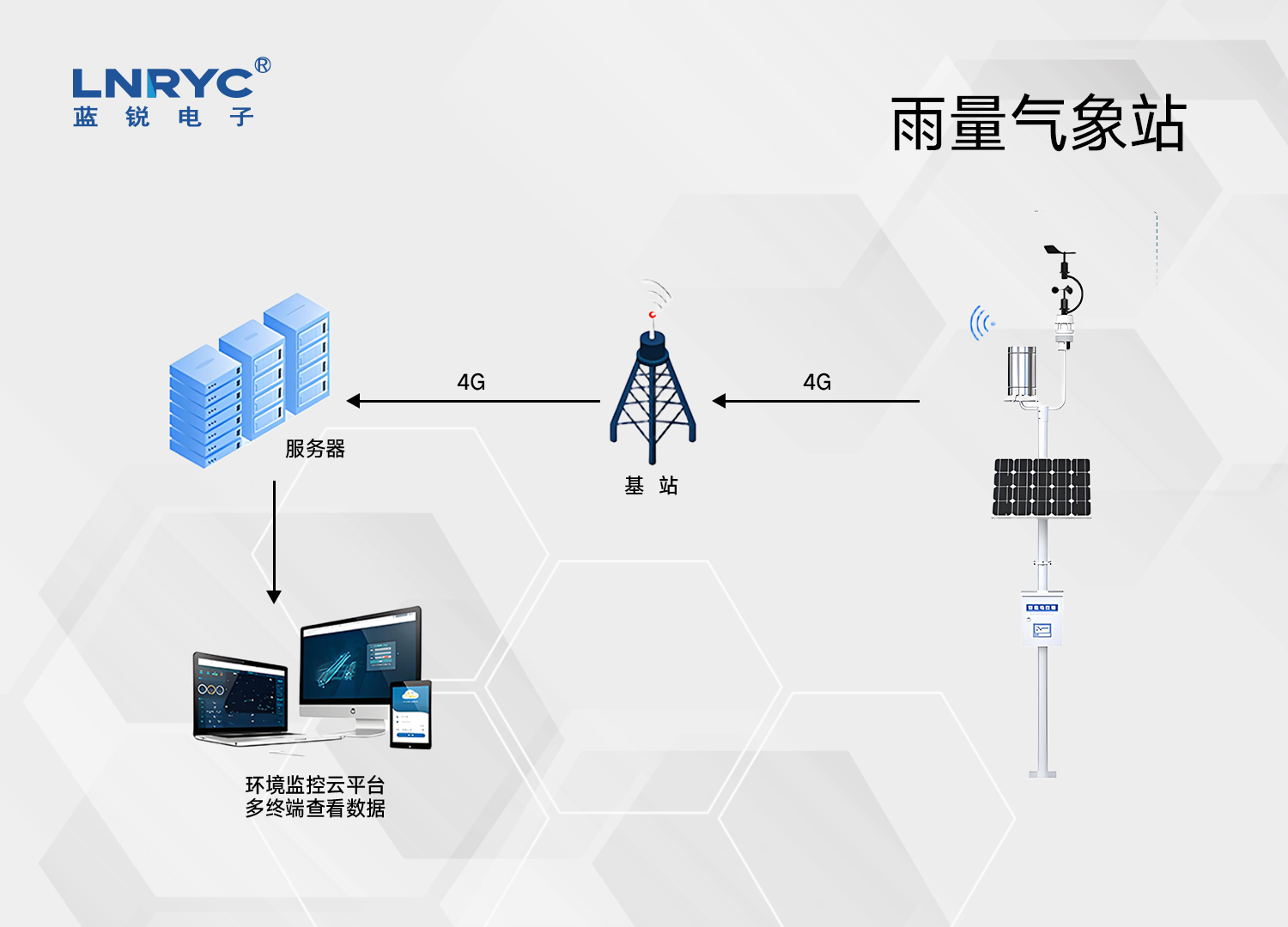 雨量气象站连接示意图